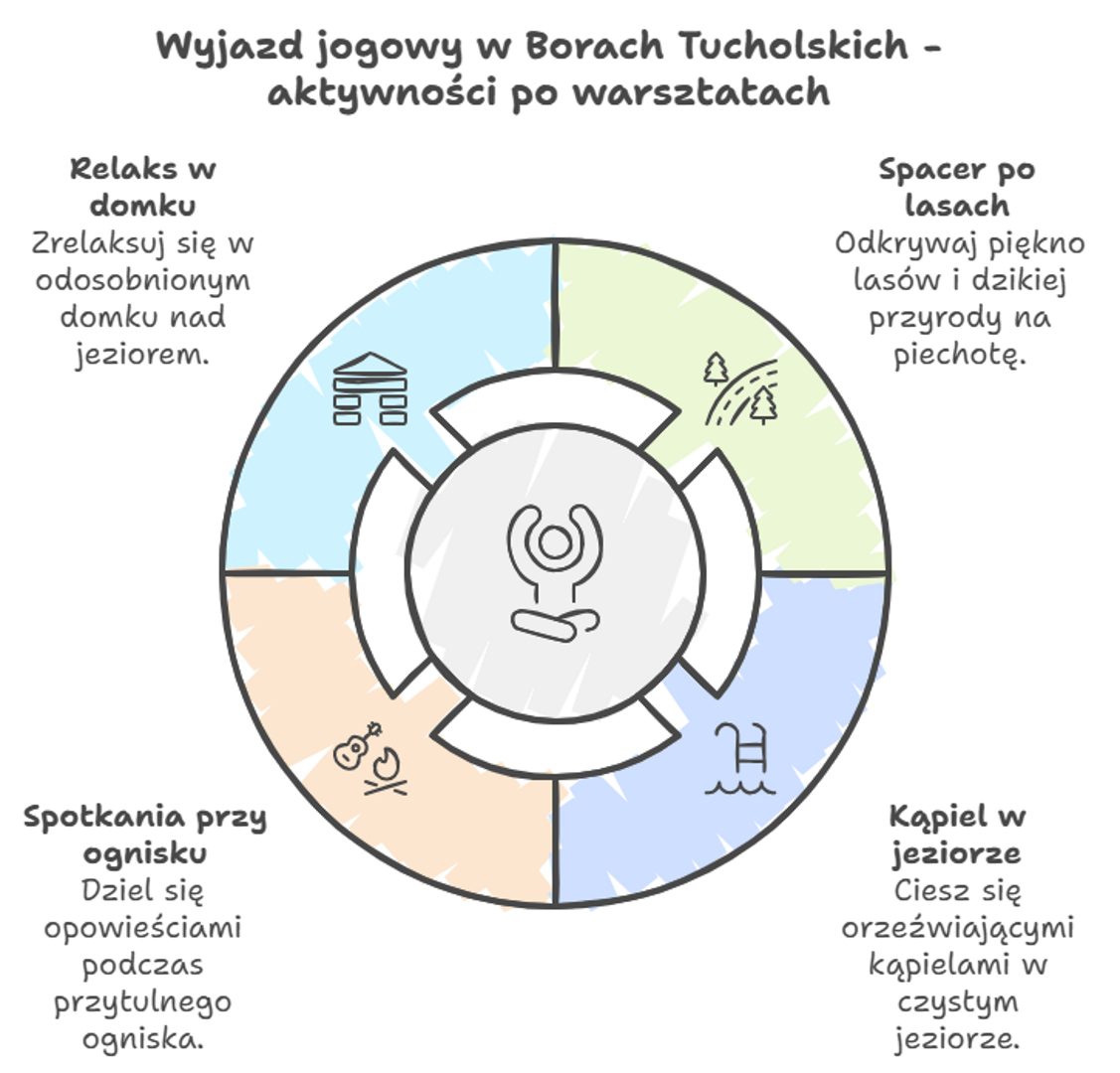 Wyjazd jogowy w Borach Tucholskich - aktywności po warsztatach